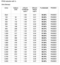 Doulton Ultra Sterasyl Filter (Removes 99% of PFAS)