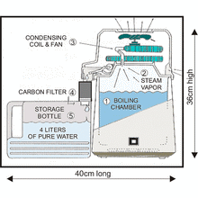 Spring Flow Water Distiller Process